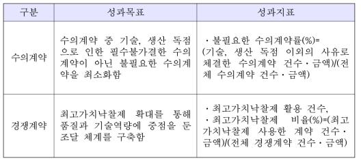 구매계약 성과지표 예시