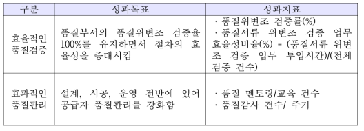 품질관리 성과지표 예시