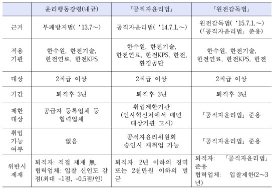 퇴직자 재취업 제한 관련 법규 및 행동강령