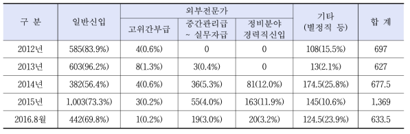 한수원의 채용채널 변화추이