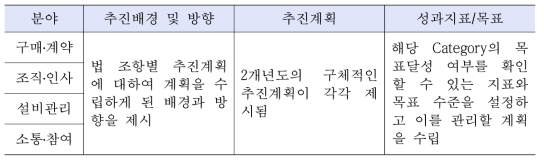 운영계획의 구성