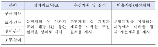 운영성과보고서의 구성