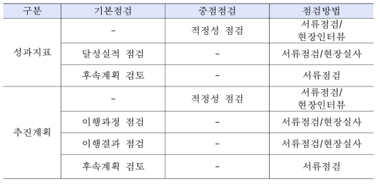 점검항목에 따른 검토방법의 예시