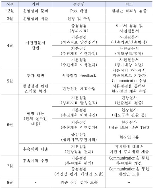 점검스케줄의 예시