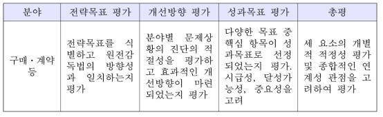 전략의 일관성 검토 방안