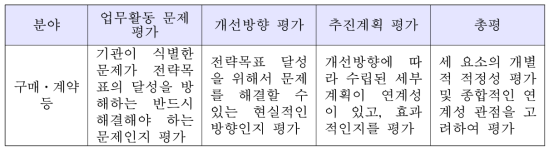 추진계획 적정성 검토 방안