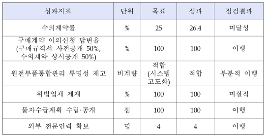 한국수력원자력 구매계약 성과지표 이행 점검 결과