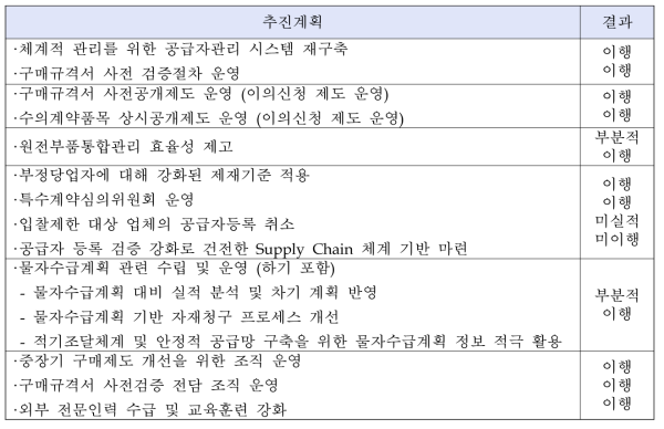 한국수력원자력 구매계약 추진계획 이행 점검 결과