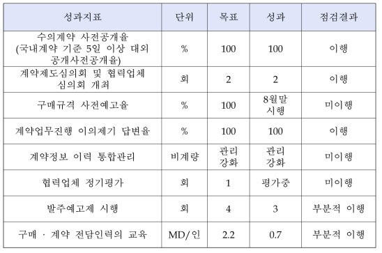 한국전력기술 구매계약 성과지표 이행 점검 결과