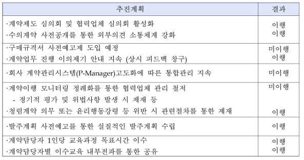 한국전력기술 구매계약 추진계획 이행 점검 결과