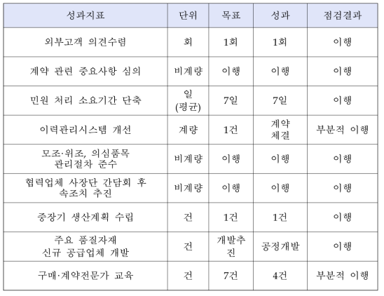 한전원자력연료 구매계약 성과지표 이행 점검 결과