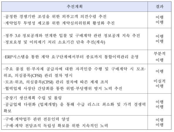 한전원자력연료 구매계약 추진계획 이행 점검 결과