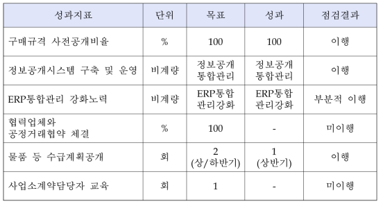 한전KPS 구매계약 성과지표 이행 점검 결과