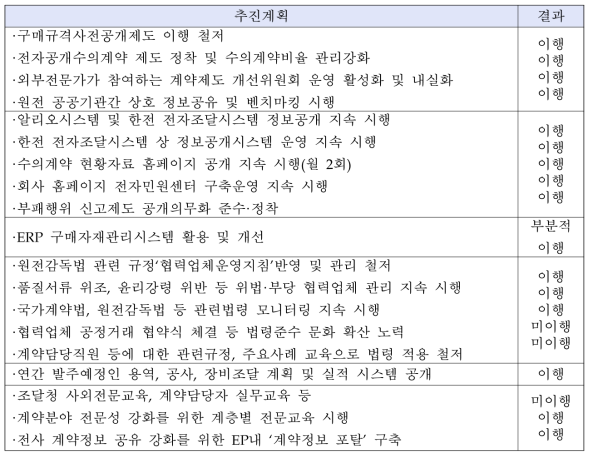 한전KPS 구매계약 추진계획 이행 점검 결과