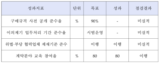 한국전력 구매계약 성과지표 이행 점검 결과