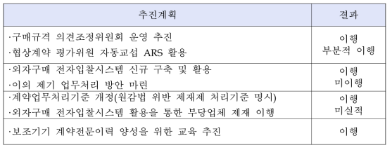 한국전력 구매계약 추진계획 이행 점검 결과