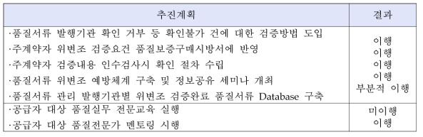 한국수력원자력 품질관리 추진계획 이행 점검 결과