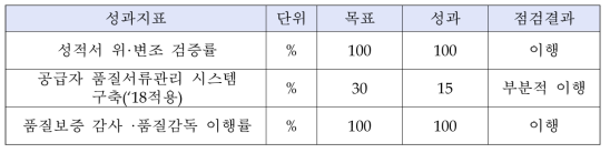 한전원자력연료 품질관리 성과지표 이행 점검 결과