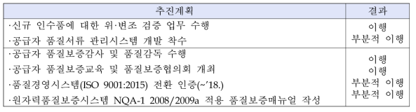 한전원자력연료 품질관리 추진계획 이행 점검 결과