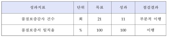 한국전력 품질관리 성과지표 이행 점검 결과