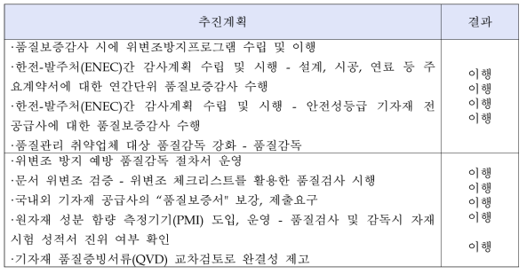 한국전력 품질관리 추진계획 이행 점검 결과