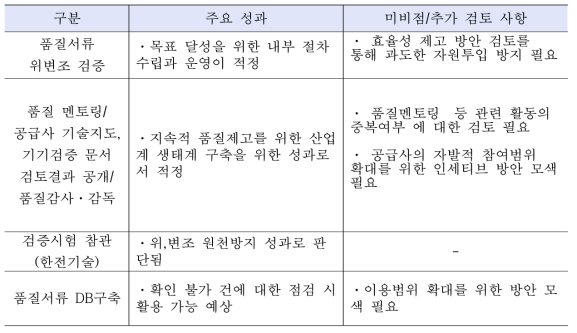 품질관리 분야의 주요 성과와 추가 검토 사항