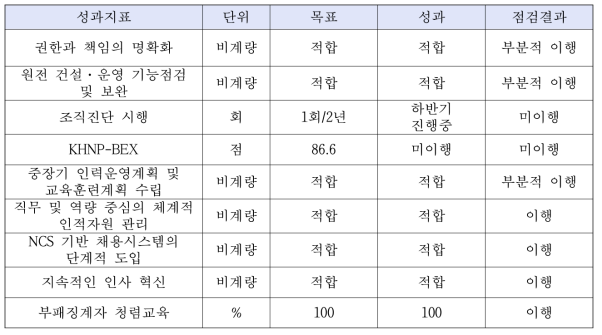 한국수력원자력 조직인사 성과지표 이행 점검 결과