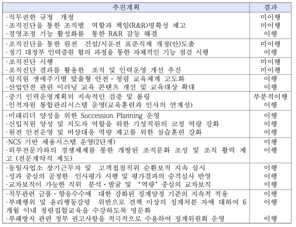 한국수력원자력 조직인사 추진계획 이행 점검 결과