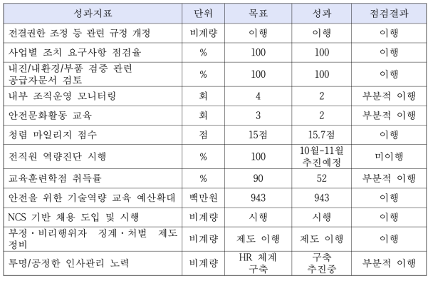 한국전력기술 조직인사 성과지표 이행 점검 결과