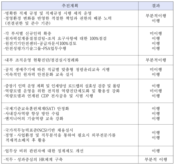 한국전력기술 조직인사 추진계획 이행 점검 결과