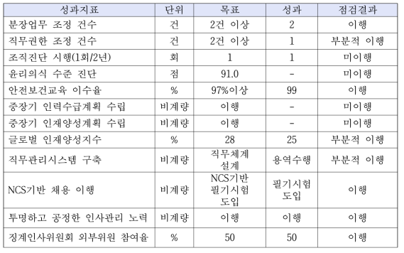 한전원자력연료 조직인사 성과지표 이행 점검 결과