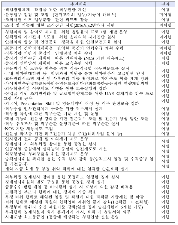 한전원자력연료 조직인사 추진계획 이행 점검 결과