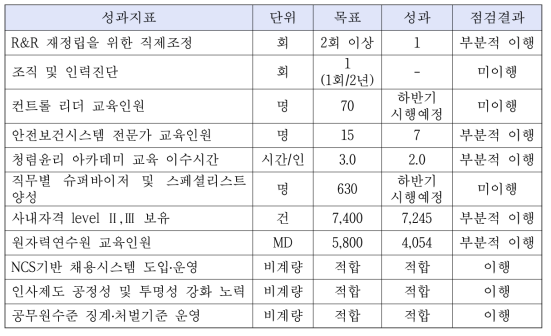 한전KPS 조직인사 성과지표 이행 점검 결과