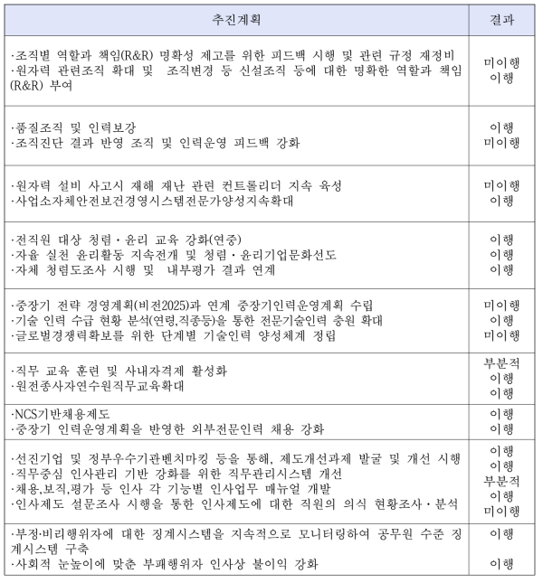 한전KPS 조직인사 추진계획 이행 점검 결과