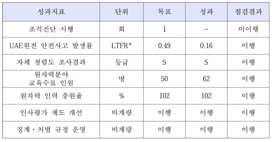 한국전력 조직인사 성과지표 이행 점검 결과