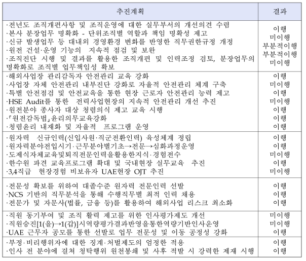 한국전력 조직인사 성과지표 이행 점검 결과