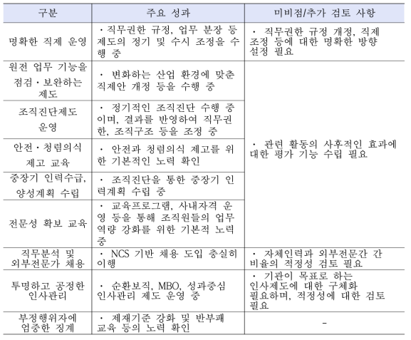 조직인사 분야의 주요 성과와 추가 검토 사항