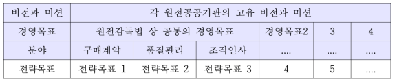 원전공공기관의 비전과 경영목표의 연계성