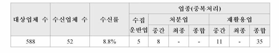 폐유해화학물질 처리업체 설문조사 수신결과