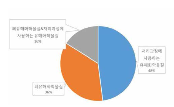 화관법 준수 대상 물질