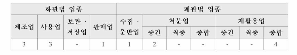 폐유해화학물질 취급업체 현장조사(중복처리)