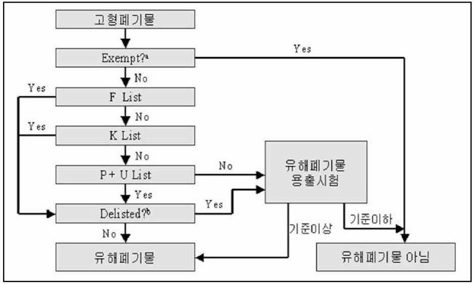 미국의 유해폐기물 확인체계 (출처: 유해폐기물의 안전한 관리를 위한 제도개선 방안 연구, 환경부, 2013)