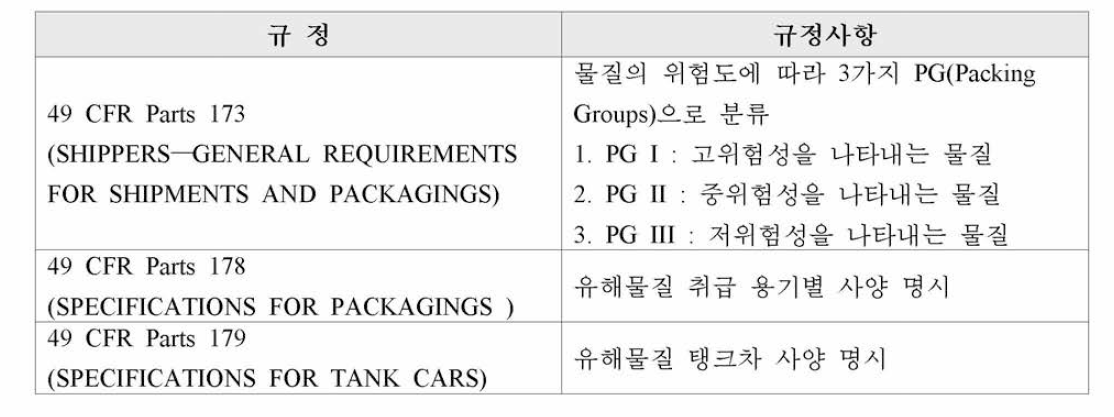 미국의 포장(Packaging) 규정