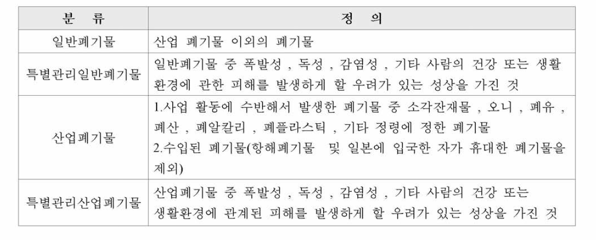 일본, 폐기물 분류