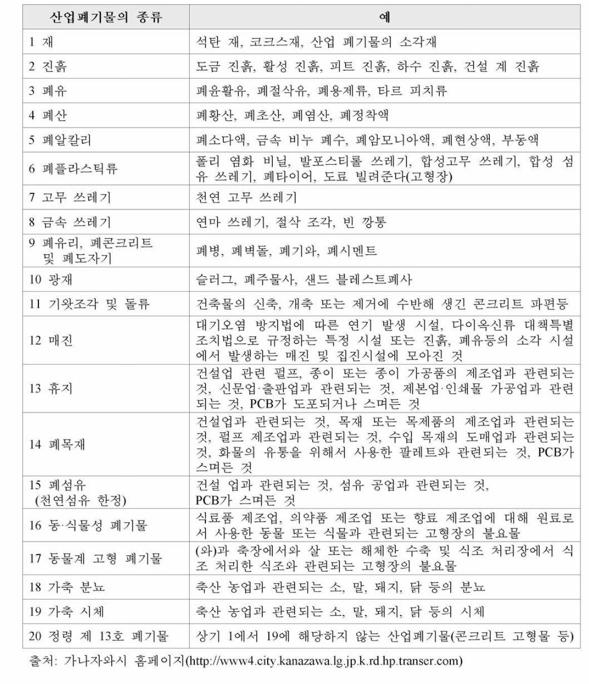 일본, 산업폐기물 종류