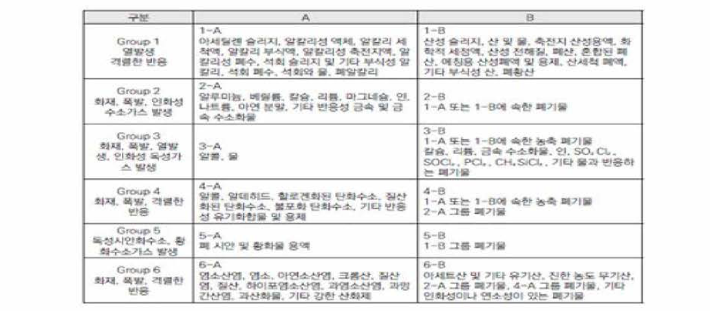 미국의 혼합금지 폐기물의 예시 (출처 : 환경부, 유해폐기물 안전관리 및 사고대응 가이드라인, 2015)