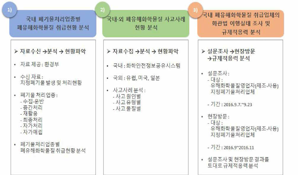 폐유해화학물질 취급현황 조사 및 규제적응력 수행 절차