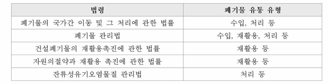 폐기물 유통 유형별 관련 법