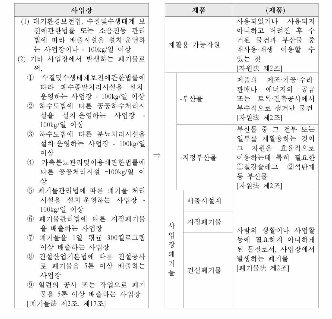 사업장폐기물 정의(출처: 폐기물 유해성평가 및 정보전달체계 보고서(환경부2013)