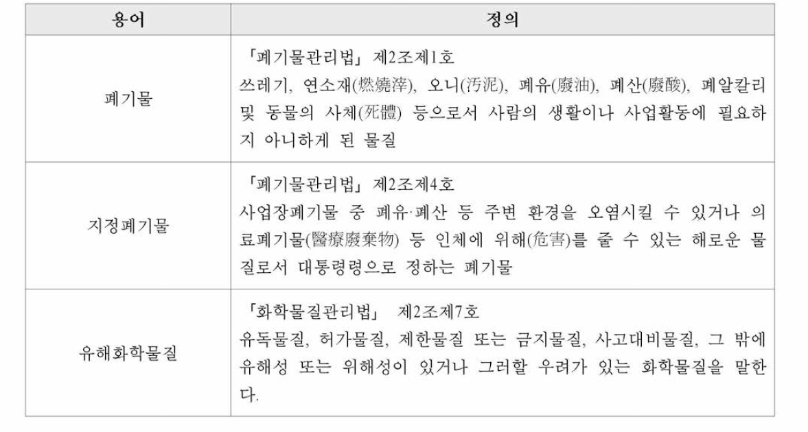 폐기물, 지정폐기물 및 유해화학물질 정의